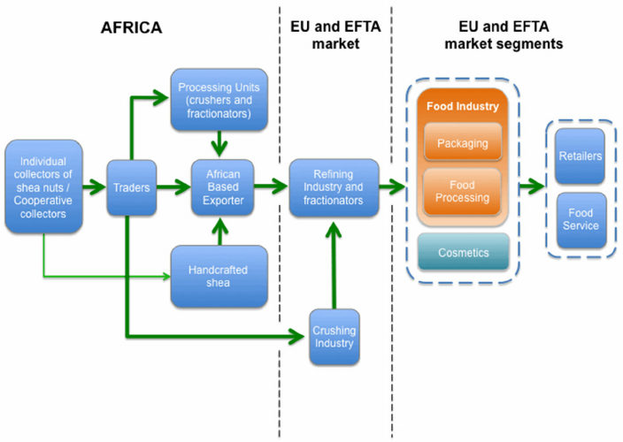 SHEAR BUTTER TRAINING AND VALUE CHAIN IN AFICA